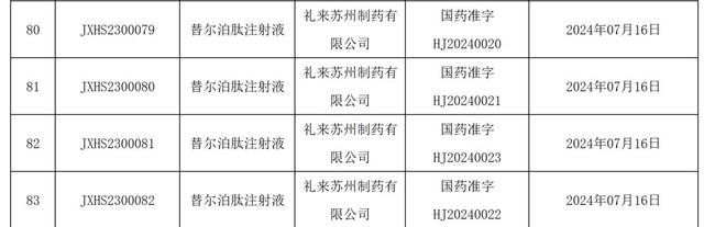 減肥藥賽道“攪局者”來了，禮來、諾和諾德兩大巨頭“硬碰硬”  第2張