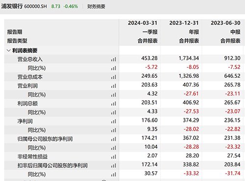 浦發銀行迎“70后”新行長 ,“一正五副”高管架構正式成型  第2張