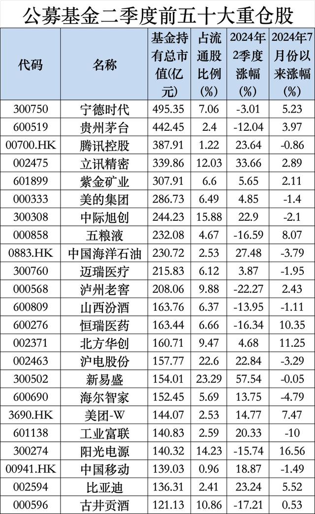 公募二季報最新出爐，寧德時代登頂公募基金頭號重倉股