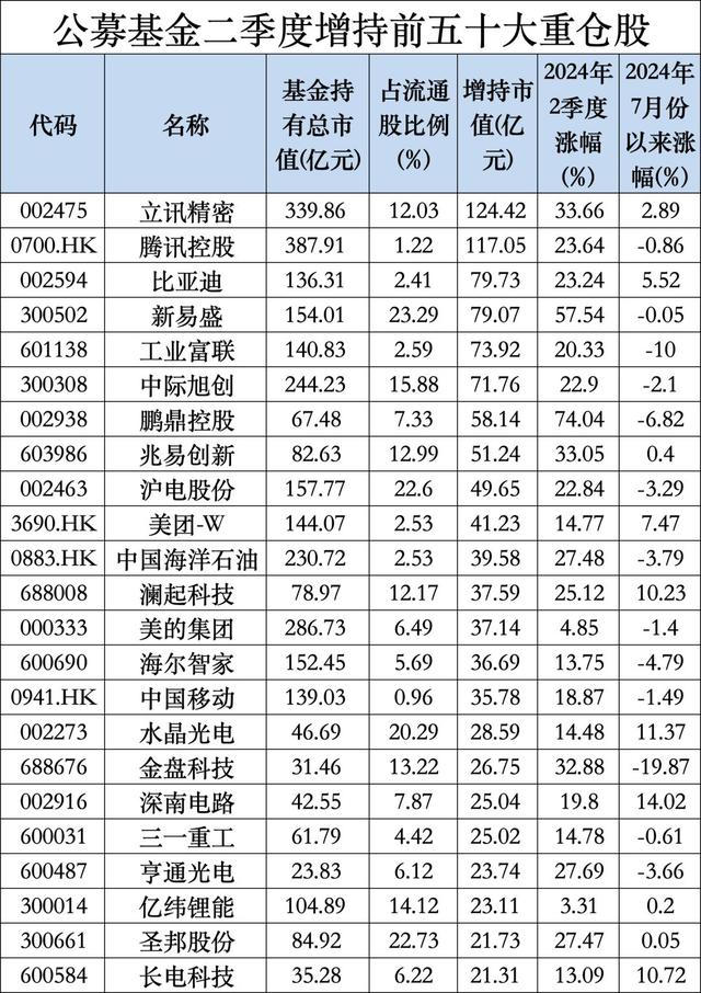 公募二季報最新出爐，寧德時代登頂公募基金頭號重倉股  第4張