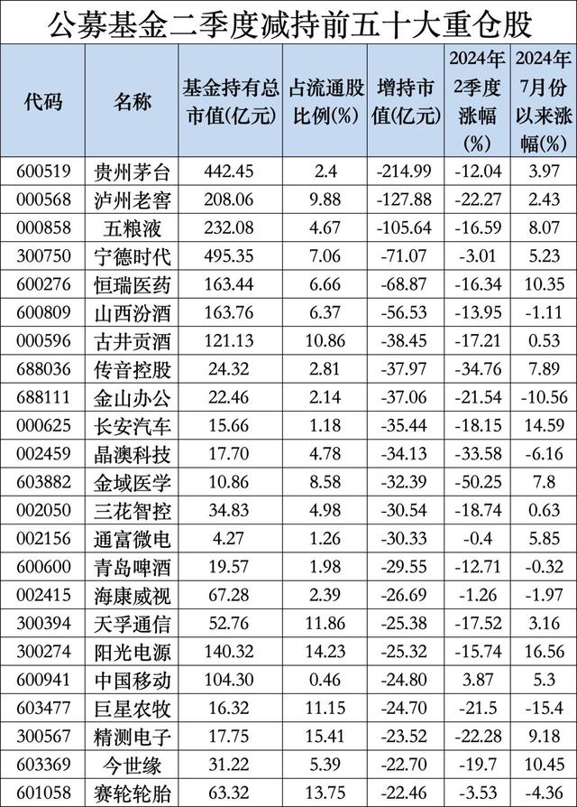 公募二季報最新出爐，寧德時代登頂公募基金頭號重倉股  第6張