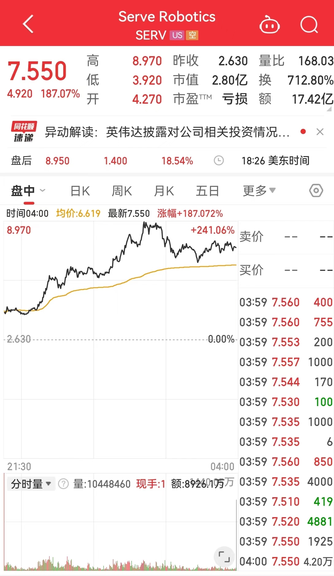 道指跌超377點，羅杰斯警告：美股將重回熊市！將部署2000臺送貨機器人，這家公司一度大漲近200%  第4張