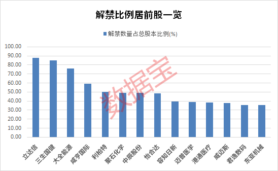 一夜50家，回購公告熱潮持續！下周解禁市值規模近千億元，5只解禁股業績預憂