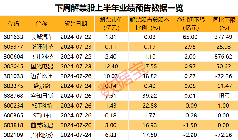 一夜50家，回購公告熱潮持續！下周解禁市值規模近千億元，5只解禁股業績預憂