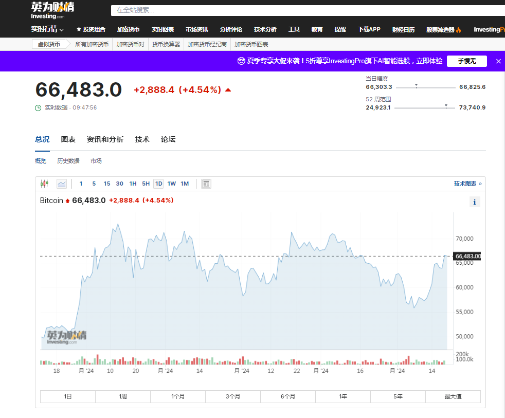 比特幣盤中突破67000美元關口，加密幣全網24小時卻有超4.2萬人爆倉，12億元蒸發！摩根大通警告......