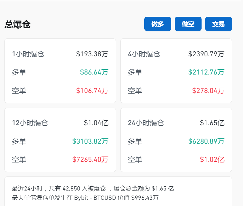 比特幣盤中突破67000美元關口，加密幣全網24小時卻有超4.2萬人爆倉，12億元蒸發！摩根大通警告......  第4張