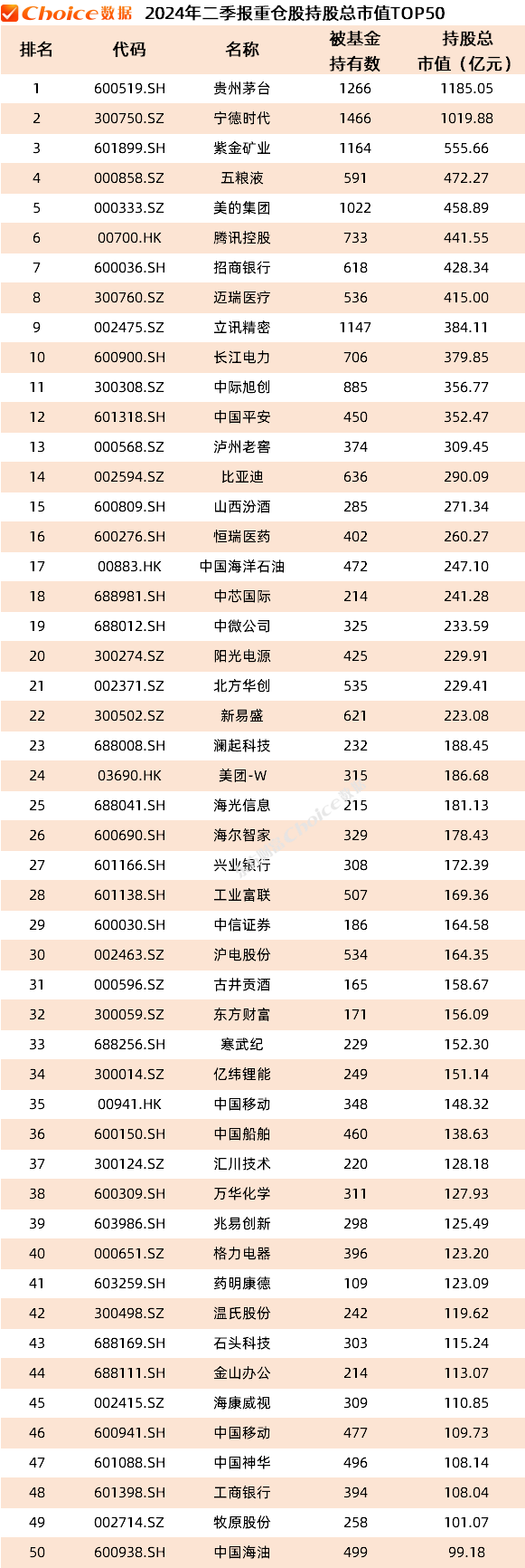 公募基金二季報數據榜單出爐！重倉持股TOP50新鮮出爐  第4張