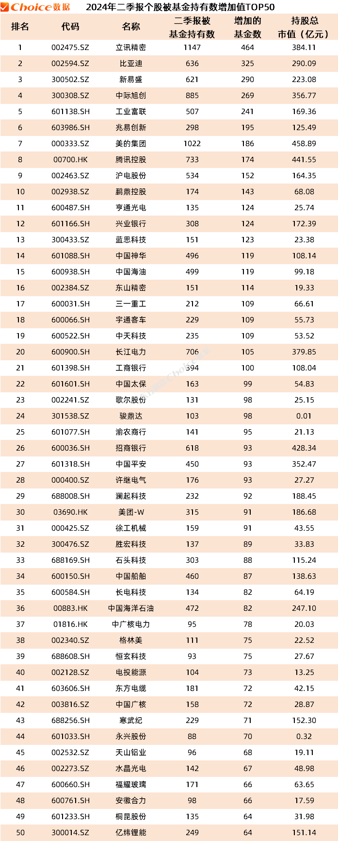 公募基金二季報數據榜單出爐！重倉持股TOP50新鮮出爐  第5張