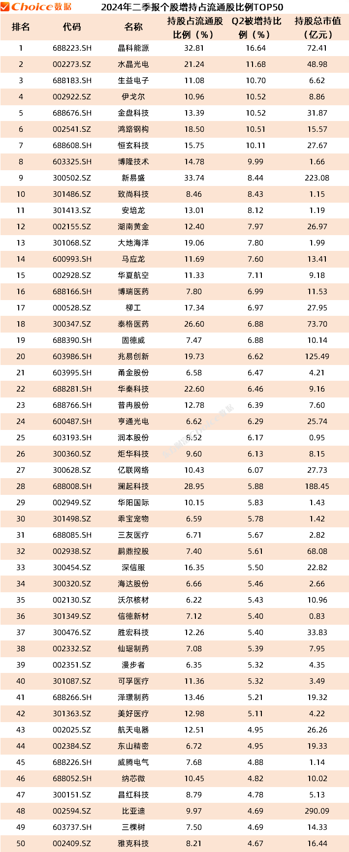 公募基金二季報數據榜單出爐！重倉持股TOP50新鮮出爐  第6張