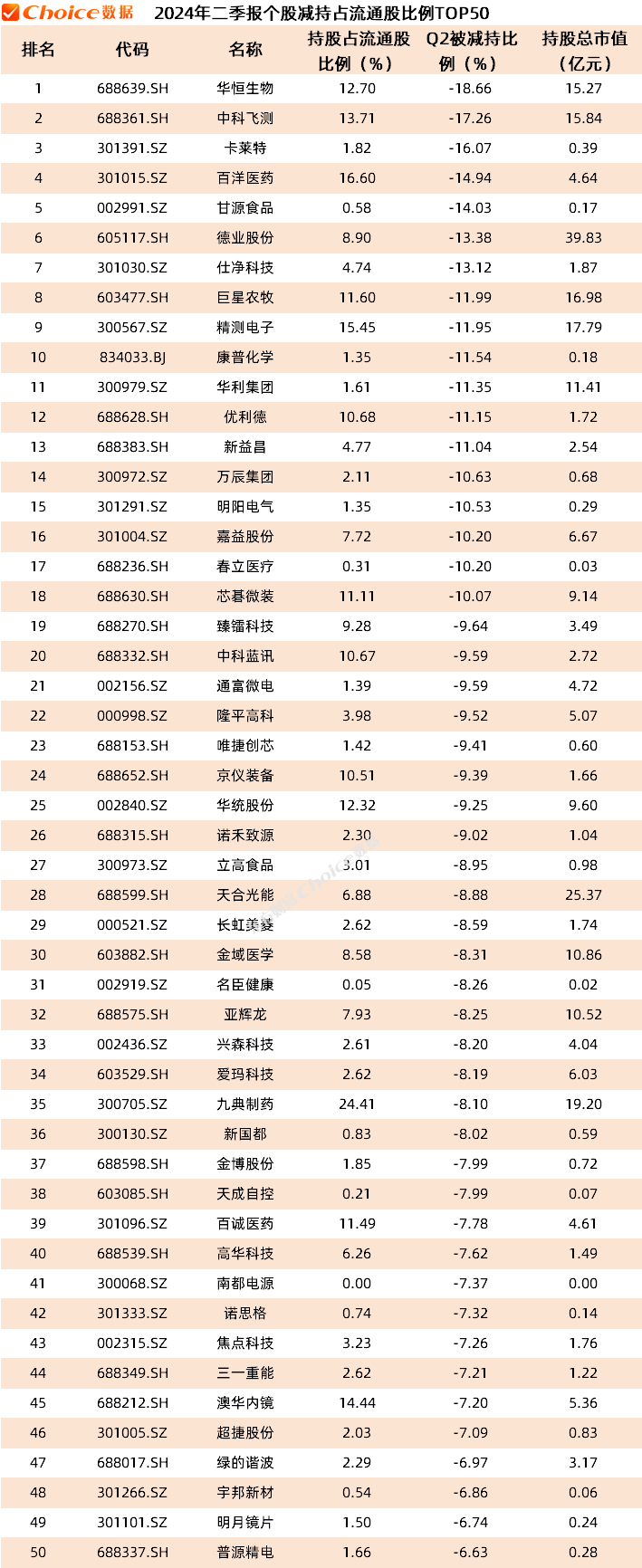 公募基金二季報數據榜單出爐！重倉持股TOP50新鮮出爐  第7張