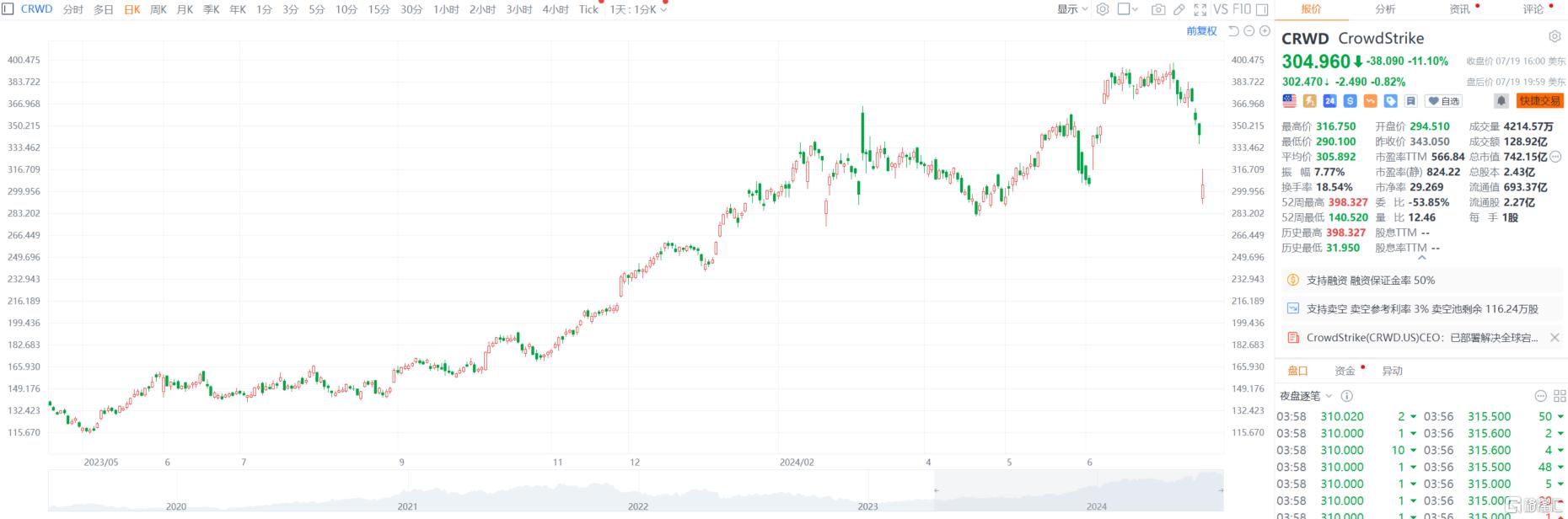 引發全球IT大崩潰，Crowdstrike究竟是啥？