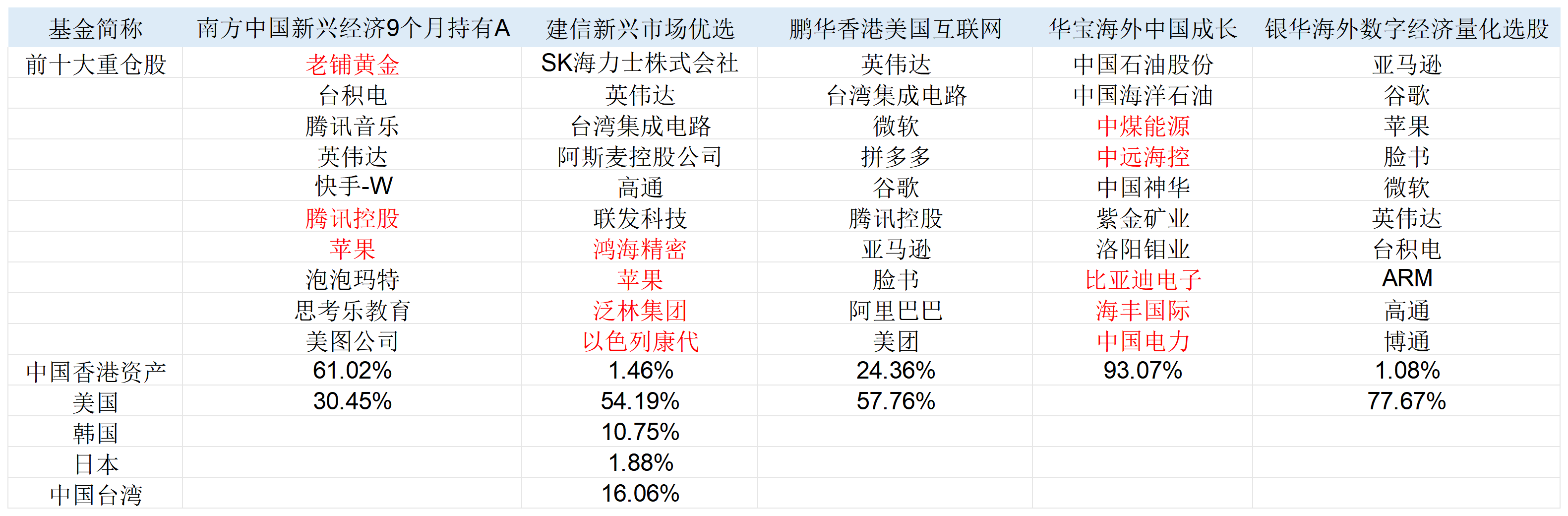 忘掉納指100ETF！左手港美股右手紅利，這些主動權益QDII二季度也贏麻了  第2張