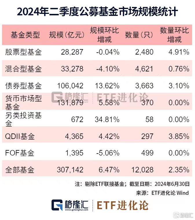 圖解公募基金2024年二季報：加倉紅利資產、科技、資源品板塊，對港股配比明顯回升