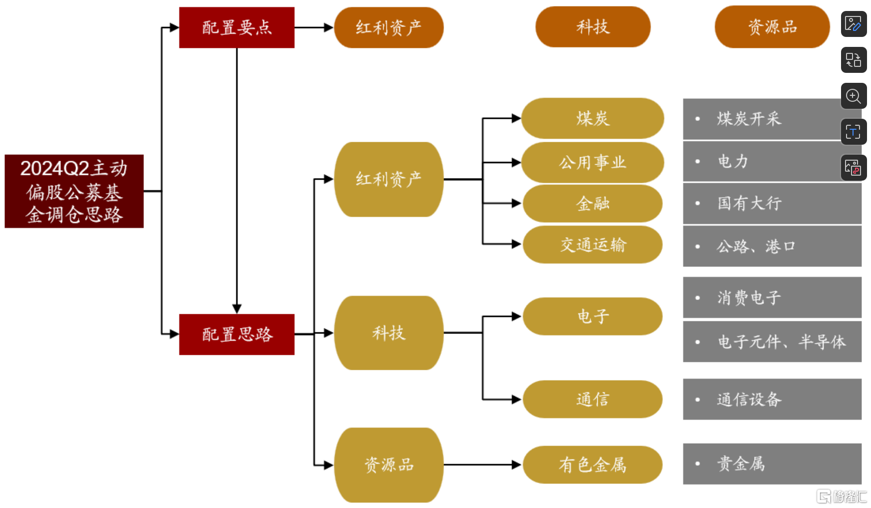 圖解公募基金2024年二季報：加倉紅利資產、科技、資源品板塊，對港股配比明顯回升