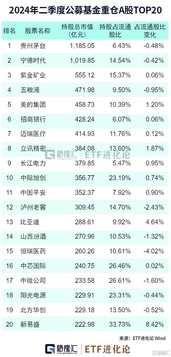 圖解公募基金2024年二季報：加倉紅利資產、科技、資源品板塊，對港股配比明顯回升