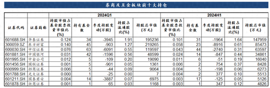 公募基金二季度券商股持倉數據出爐：多家頭部券商遭公募減持，行業并購重組概念獲逆勢加倉