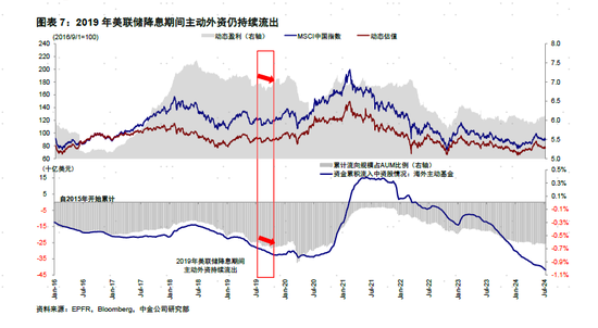 中金：降息預期下的資金動向