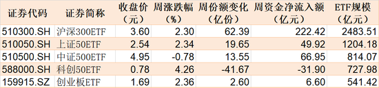 主力坐不住了！約800億資金借道ETF蜂擁進場，但這個持續火爆的板塊卻被大幅高拋