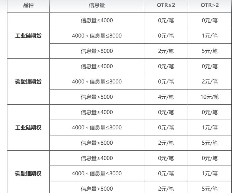 重磅！多家期貨交易所齊行動：部分期貨和期權交易收取申報費