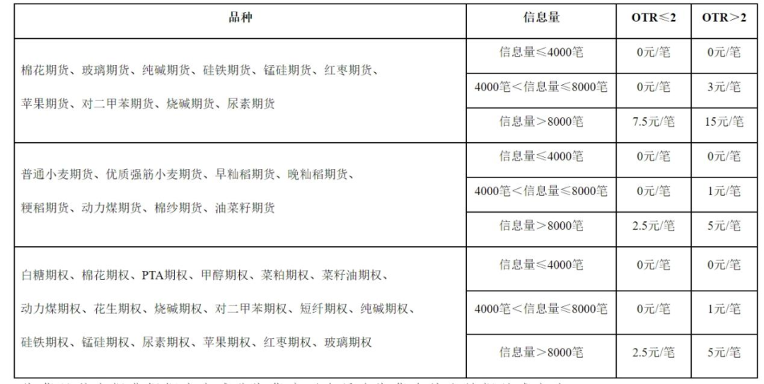 重磅！多家期貨交易所齊行動：部分期貨和期權交易收取申報費