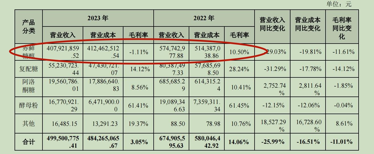 三元生物赤蘚糖醇遭歐盟征收156.7%臨時反傾銷稅，“網紅代糖”已淪為虧本買賣