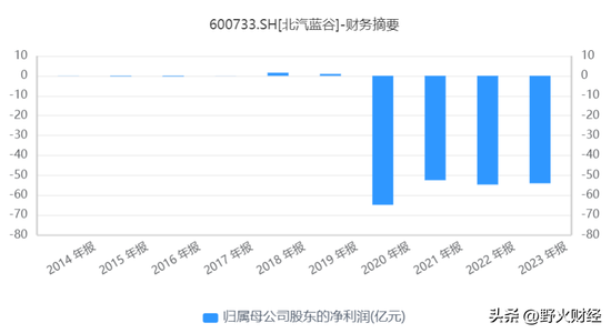 北京國企北汽藍谷3年半虧185億，80后女博士任董事長，人均薪酬超36萬