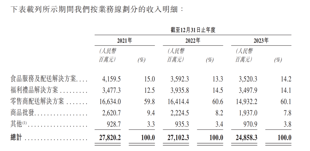 連番沖擊IPO，“物美系”何太急？  第4張