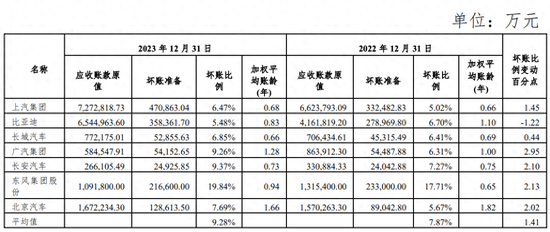 上汽集團：六家車企的平均壞賬準備計提比例平均同比上升1.41%