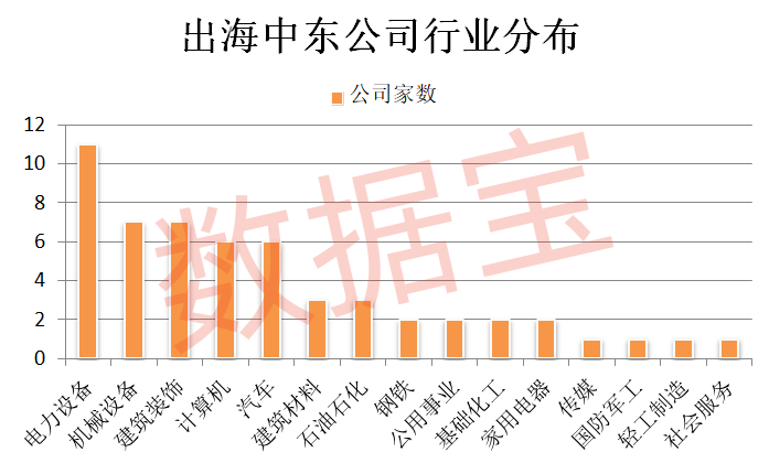 中企赴中東淘金熱浪迭起，原因幾何？這些A股公司“飲頭啖湯”，出海龍頭超七成流通盤被機構拿下