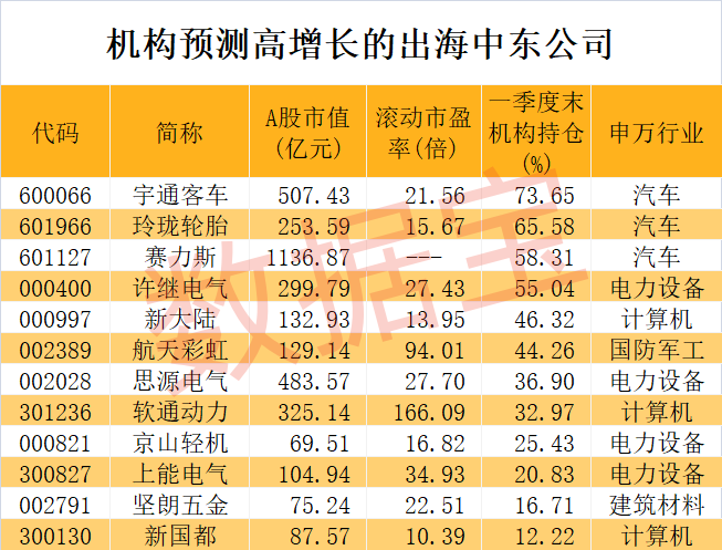 中企赴中東淘金熱浪迭起，原因幾何？這些A股公司“飲頭啖湯”，出海龍頭超七成流通盤被機構拿下