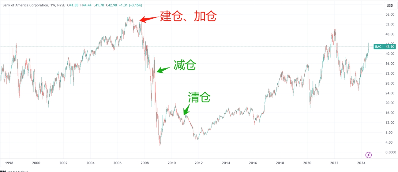 巴菲特又要“做T”了？時隔四年再度減持美國銀行14.7億美元股票  第4張