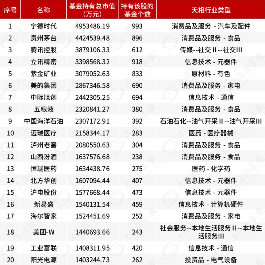 寧德時代重回公募頭號重倉股！兩條主線獲顯著超額收益