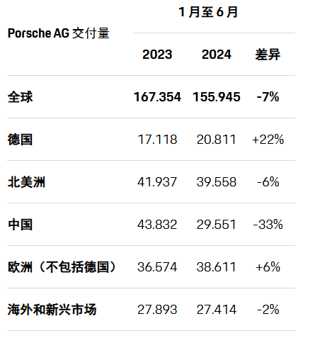 保時捷中國業務換帥，上半年中國市場銷量下滑33%