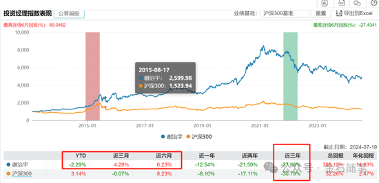 謝治宇，又接了飛刀？3年虧損近40%，最愛追漲殺跌...