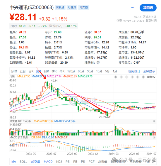 謝治宇，又接了飛刀？3年虧損近40%，最愛追漲殺跌...  第8張