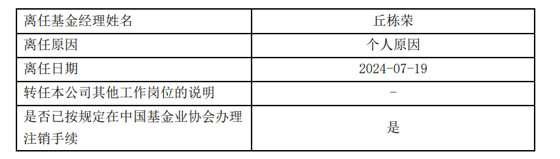 定了！丘棟榮離任中庚基金副總經理，并離任管理的所有基金，下一站備受關注  第2張