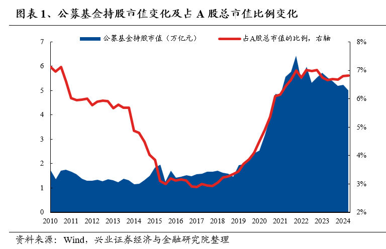 興業證券：基金二季報的七大看點