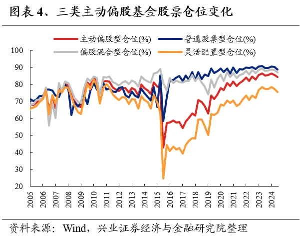 興業證券：基金二季報的七大看點  第4張