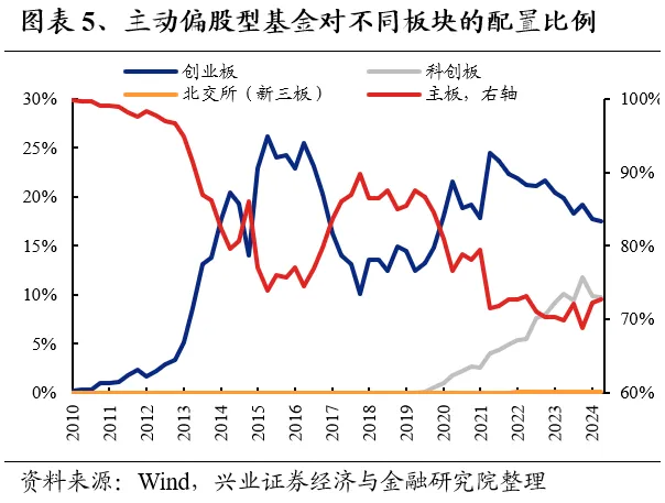 興業證券：基金二季報的七大看點  第5張