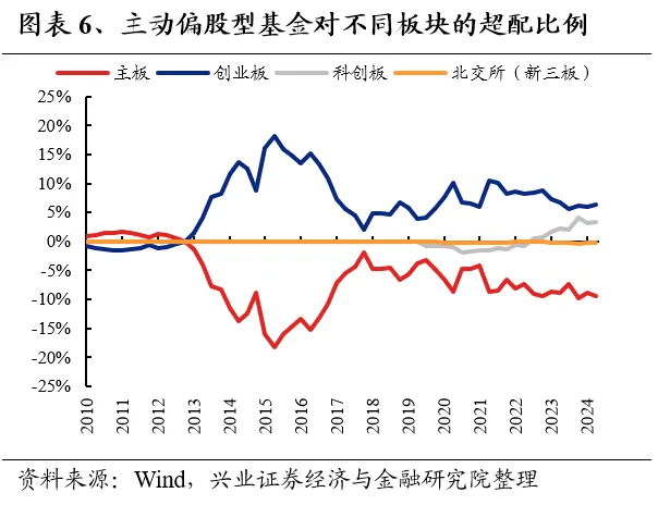 興業證券：基金二季報的七大看點  第6張