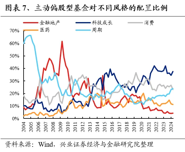 興業證券：基金二季報的七大看點  第7張