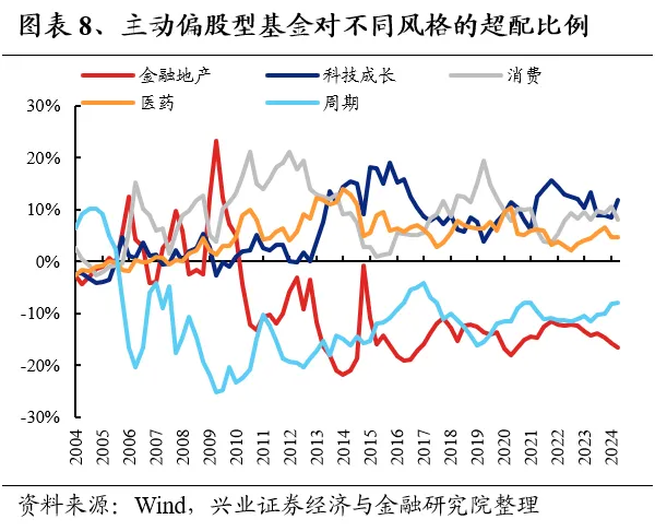 興業證券：基金二季報的七大看點  第8張