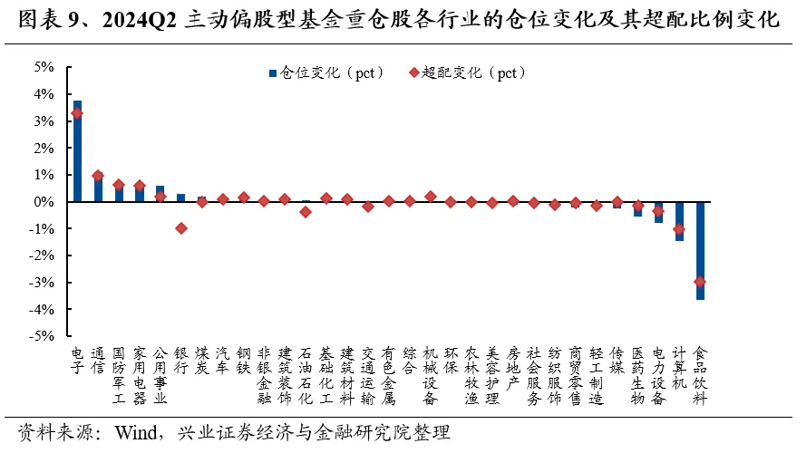 興業證券：基金二季報的七大看點  第9張