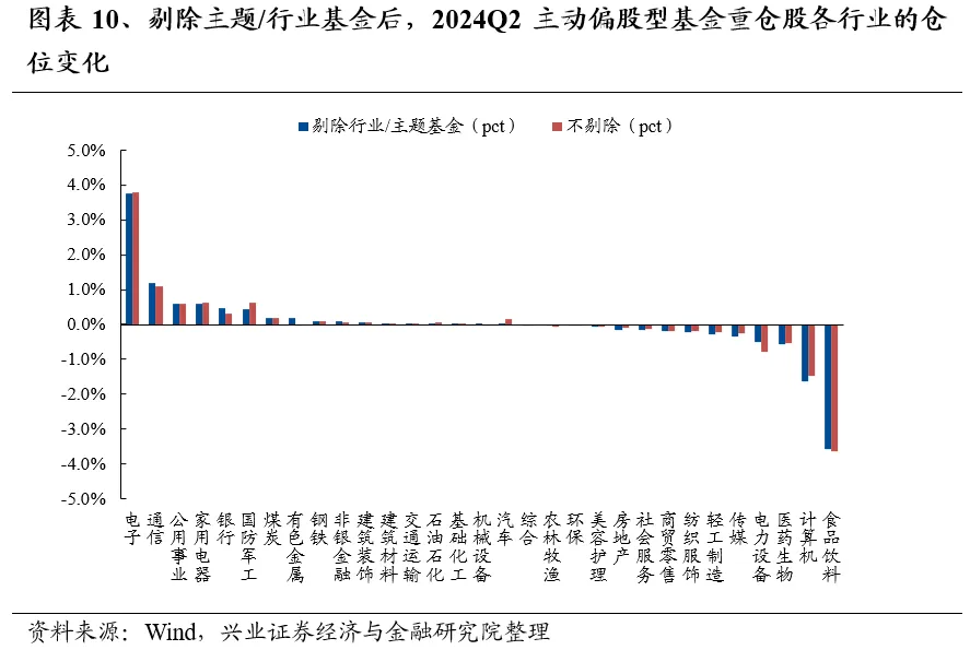 興業證券：基金二季報的七大看點  第10張