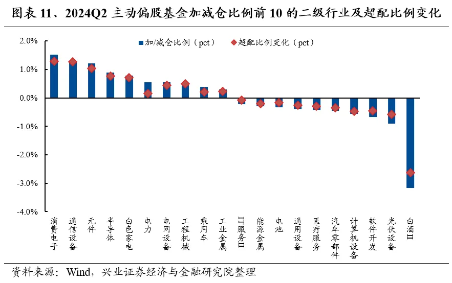 興業證券：基金二季報的七大看點  第11張