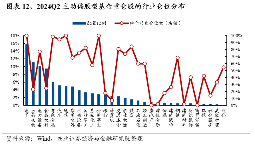 興業證券：基金二季報的七大看點  第12張