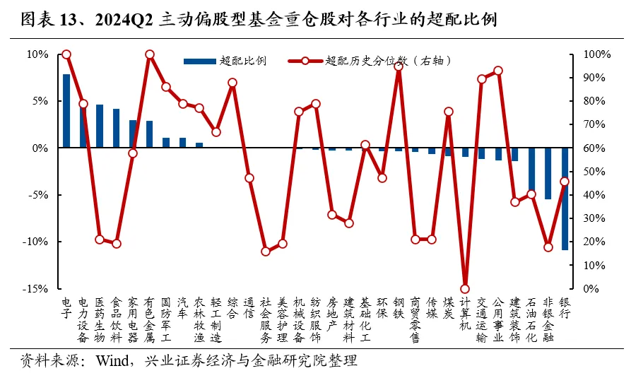 興業證券：基金二季報的七大看點  第13張