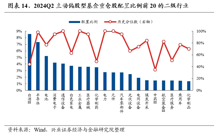 興業證券：基金二季報的七大看點  第14張