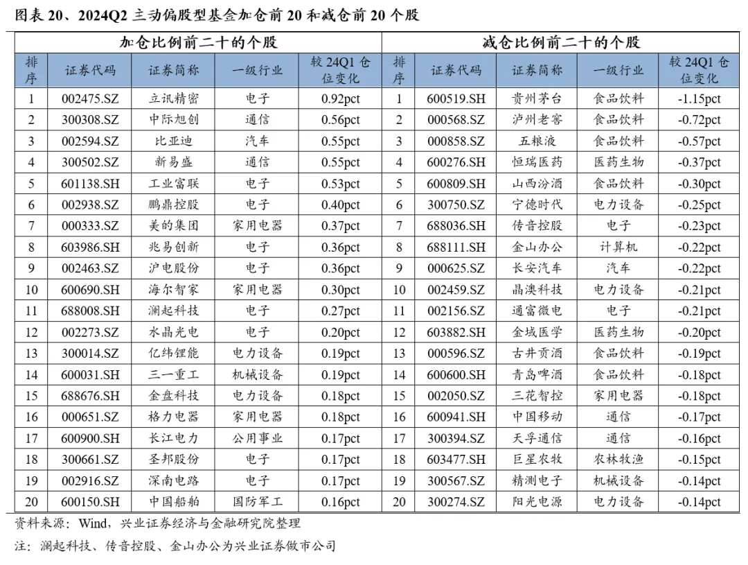 興業證券：基金二季報的七大看點  第20張