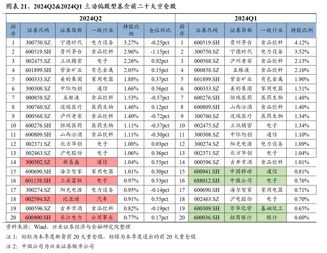 興業證券：基金二季報的七大看點  第21張